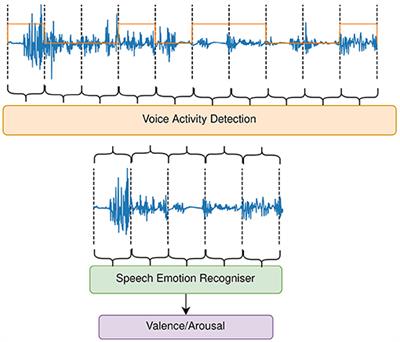 Evaluating the Impact of Voice Activity Detection on Speech Emotion Recognition for Autistic Children